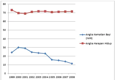 Gambar 4.2 Tingkat Infant Mortality (IMR) Tahun 1999-2008 di Kotamadya 