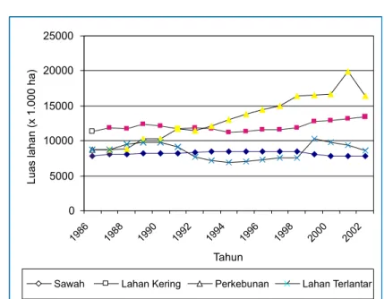 Gambar 1. Perkembangan lahan pertanian utama tahun 1986-2003              