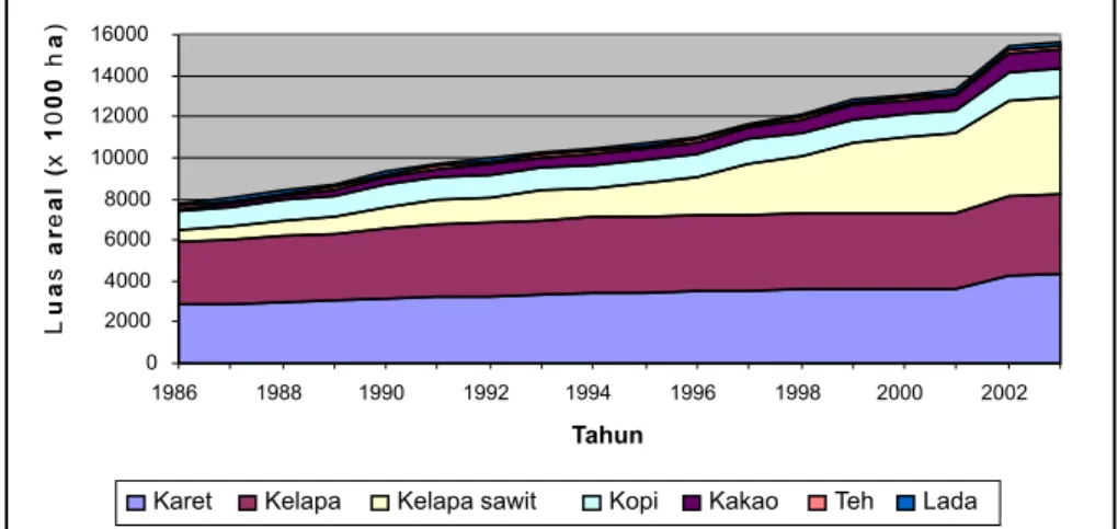 Gambar 2. Perkembangan luas lahan perkebunan pada periode 1986-2003