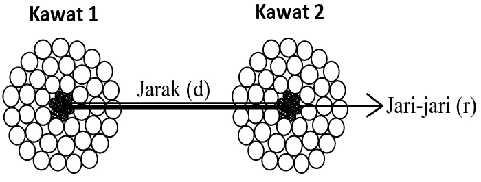 Gambar 2.4 Susunan penghantar berkas 2 subkonduktor 