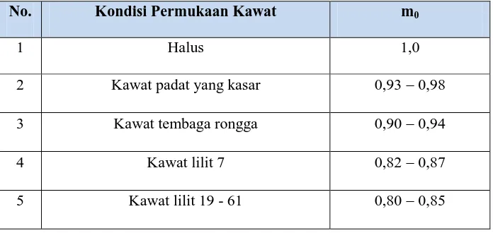 Table 2.1 Hubungan Kondisi Permukaan Kawat dengan Nilai m0 