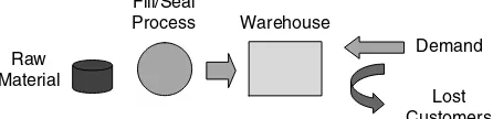 Figure 1.1Pictorial representation of a packaging/warehousing system.