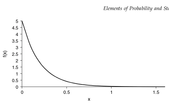 Figure 3.4Density function of the Expo(5) distribution.