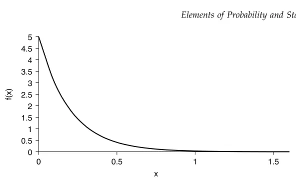 Figure 3.4Density function of the Expo(5) distribution.