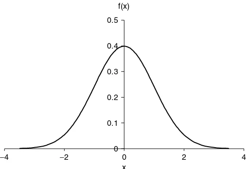Figure 3.5Density function of the Norm(0, 1) distribution.