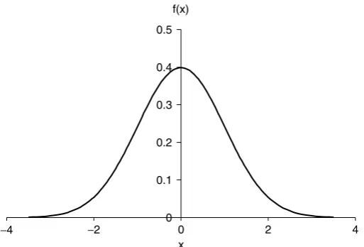 Figure 3.5Density function of the Norm(0, 1) distribution.