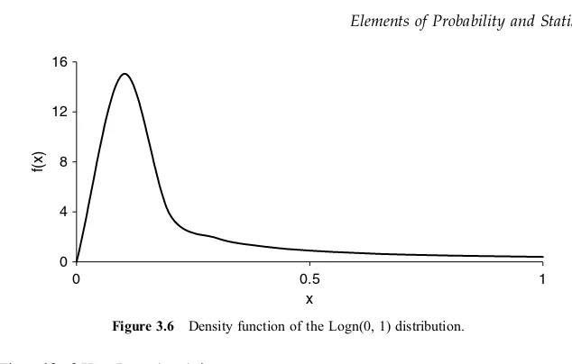 Figure 3.6Density function of the Logn(0, 1) distribution.