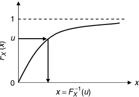 Figure 4.1The Inverse Transform method.