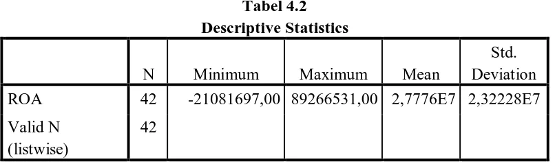 Tabel 4.3 Descriptive Statistics