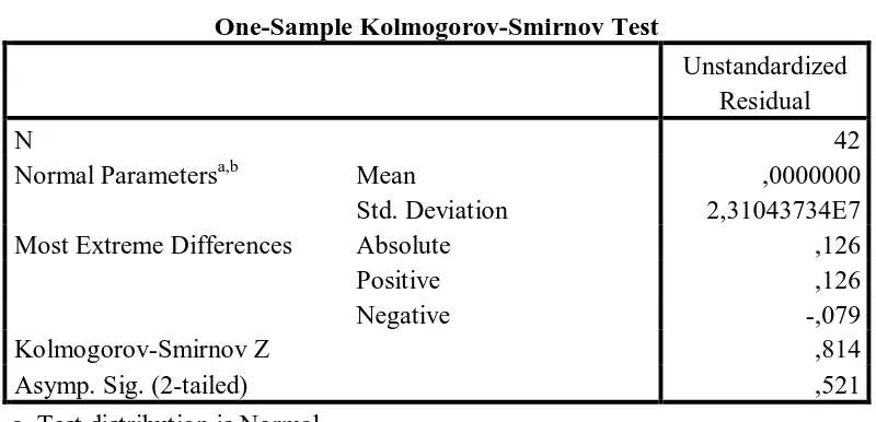 Tabel 4.5 One-Sample Kolmogorov-Smirnov Test
