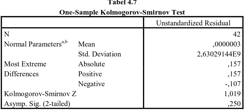 Tabel 4.7 One-Sample Kolmogorov-Smirnov Test