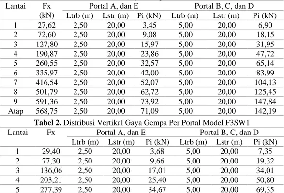 Tabel 1. Distribusi Vertikal Gaya Gempa Per Portal Model F4SW0  Lantai  Fx 