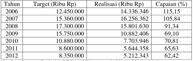 Tabel 1.1 Target dan Realisasi Penjualan di PT Novell Pharmaceutical Labs  Medan 2006-2011 