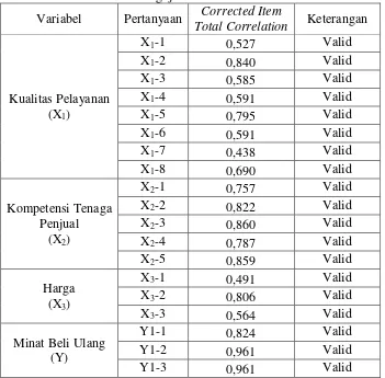 Tabel  4.3  Hasil  Pengujian  Validitas Variabel X dan Y 