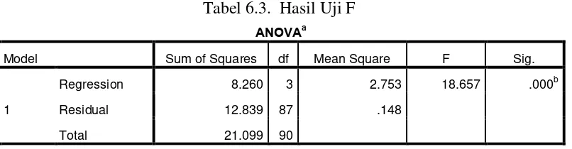 Tabel 6.3.  Hasil Uji F 