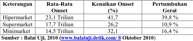 Tabel 1.1 Kondisi Pasar Ritel Modern di Indonesia 2005- 2008 