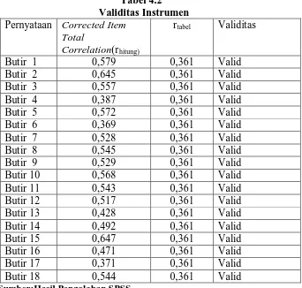 Tabel 4.2         Validitas Instrumen 