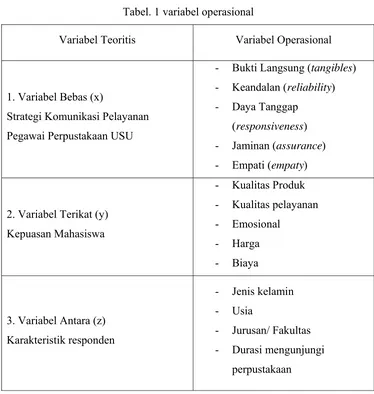 Tabel. 1 variabel operasional 