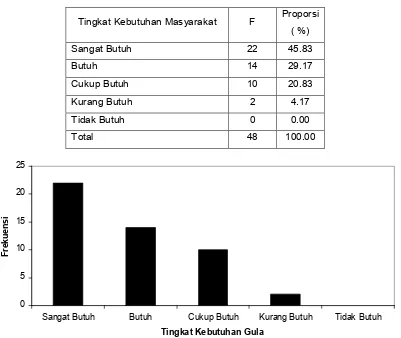 Tabel 4.5 Distribusi Frekuensi Tingkat Kebutuhan Beras