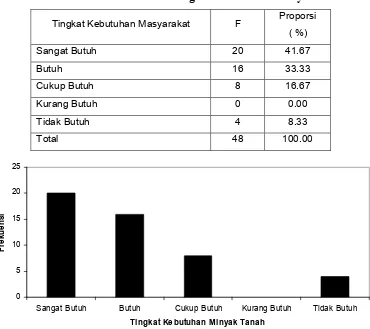 Tabel 4.7 Distribusi Frekuensi Tingkat Kebutuhan Minyak Tanah