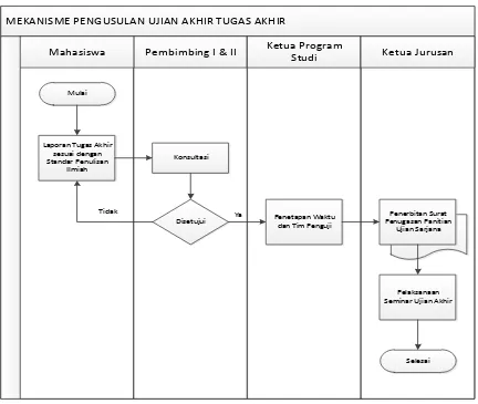 Gambar 3. Mekanisme Ujian Tugas Akhir 