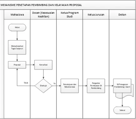 Gambar 1. Mekanisme Kelayakan Proposal dan Penetapan Pembimbing 