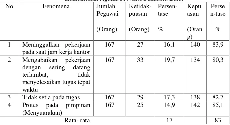 Tabel. 1Fenomena ketidakpuasan Kerja Pegawai Kantor Wilayah