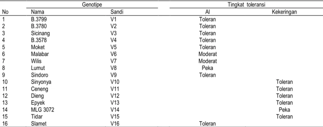 Tabel  1.  Genotipe  kedelai  yang  digunakan  dan  ketenggangan  terhadap  cekaman  Al atau kekeringan 