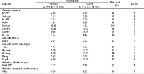 Tabel 6. Klasifikasi toleransi genotipe kedelai terhadap cekaman Al dan kekeringan  berdasarkan nilai relatif panjang akar 