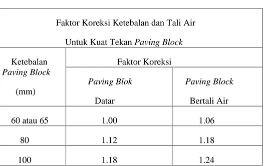 Tabel 7. Faktor Koreksi Kuat Tekan paving Block 