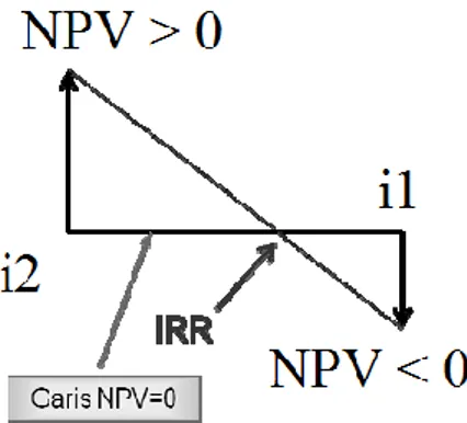 Gambar 2 perhitungan IRR 