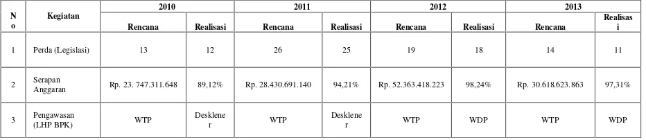 Tabel 1. Data Hasil Kerja DPRD Kabupaten Pasaman Barat