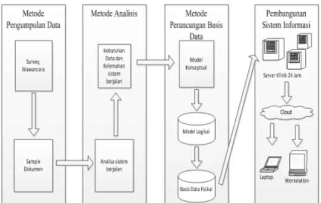 Gambar 3.Integrasi perancangan model konseptual,  logikal dan fisikal database dengan pembangunan 