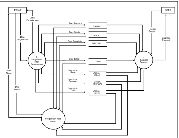 Gambar 11. Diagram alir data level  1 