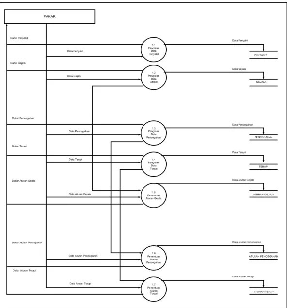 Diagram alir data level 1 diturunkan lagi menjadi diagram alir data level 2  yang  menggambarkan proses dan aliran data yang lebih detail, seperti ditunjukkan pada  gambar di bawah ini