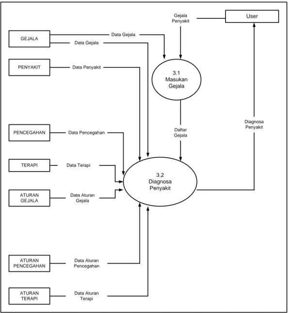 Gambar 13. Diagram alir data level 3 