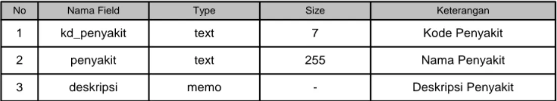 Tabel penyakit digunakan untuk menyimpan data-data tentang penyakit  yang  terdiri atas kd_penyakit, penyakit, dan deskripsi