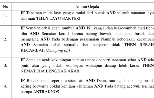 Tabel 2. Tabel aturan gejala (Duriat, 2007) 
