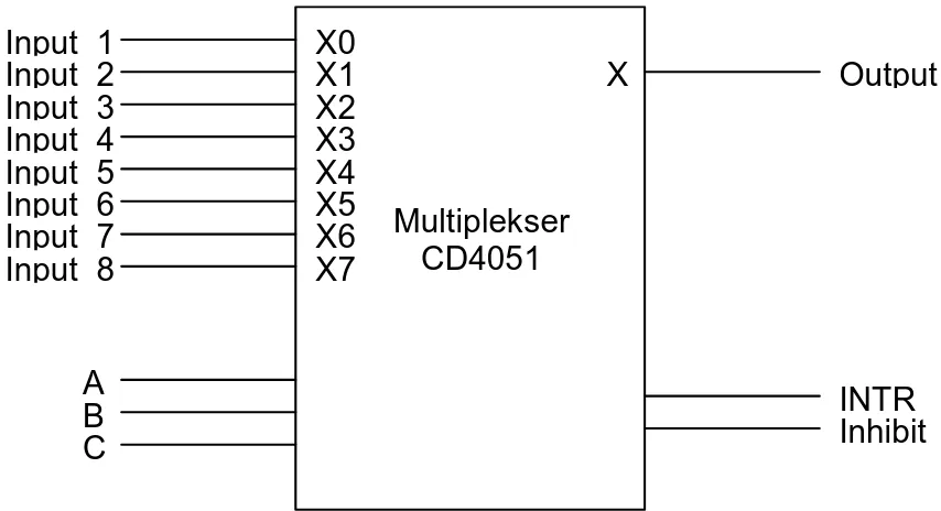 Gambar 4.4 Skematik multiplekser CD4051  Tabel 4.1 Logika kebenaran multiplekser analog CD4051 
