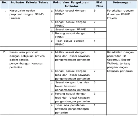 Tabel 2.  Standarisasi skor penilaian dari masing-masing indikator  kriteria penilaian proposal 