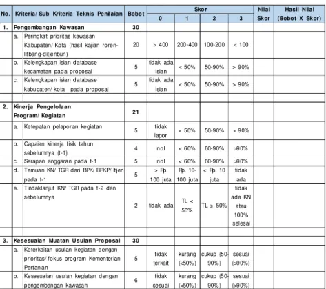 Tabel 3.  Matriks  Standarisasi  Penilaian  Usulan  Kegiatan  oleh  Ditjen. Perkebunan 