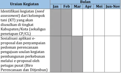 Tabel 1. Tahapan pengusulan kegiatan pembangunan perkebunan  melalui e-proposal 