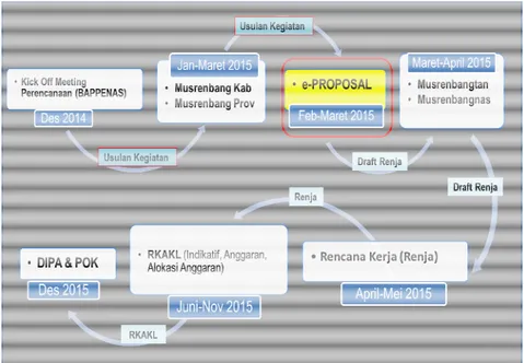 Gambar  1.  Skematik Proses Perencanaan berbasis Sistem Aplikasi  e-  proposal 