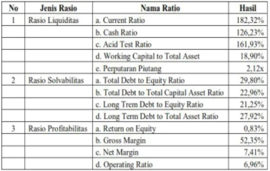 Tabel 1. Analisa Laporan Keuangan  Rasio Liquiditas 