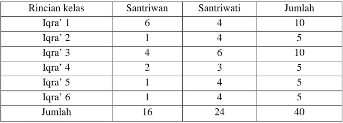 Tabel 4.1 Jumlah Santriwan/santriwati di TPA Raudhatul Fitriyah   Rincian kelas  Santriwan  Santriwati  Jumlah 