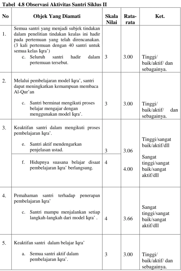 Tabel  4.8 Observasi Aktivitas Santri Siklus II 