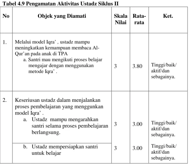 Tabel 4.9 Pengamatan Aktivitas Ustadz Siklus II 