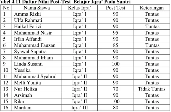 Tabel 4.11 Daftar Nilai Post-Test  Belajar Iqra’ Pada Santri  