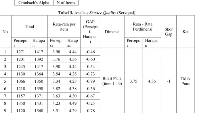 Tabel 2. Hasil Uji Reliabilitas Harapan  Reliability Statistics 