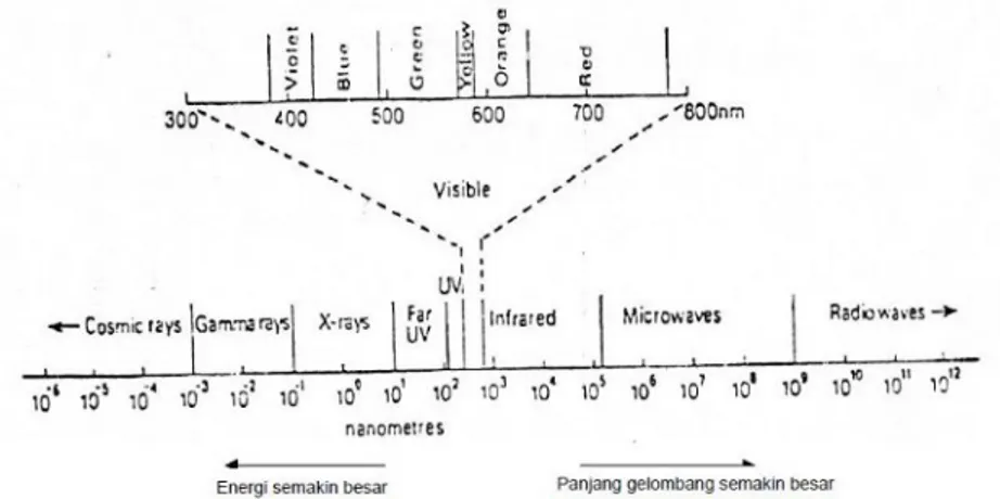 Gambar 3. Spektrum gelombang elektromagnetik lengkap